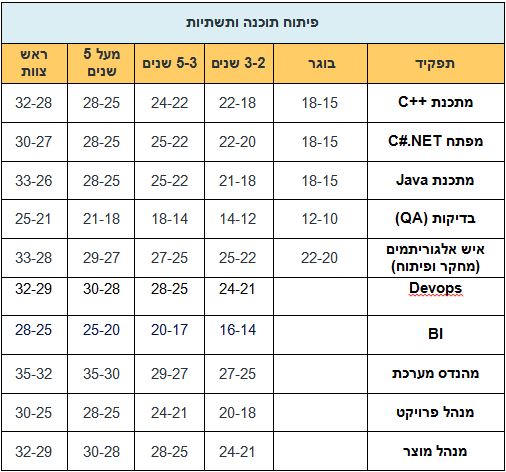 טבלת שכר בהייטק - פיתוח, תוכנה ותשתיות