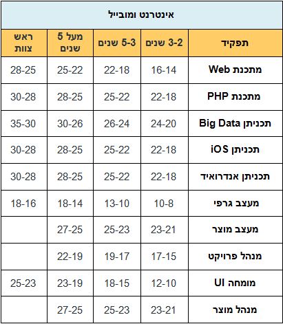 טבלת שכר בהייטק - אינטרנט ומובייל